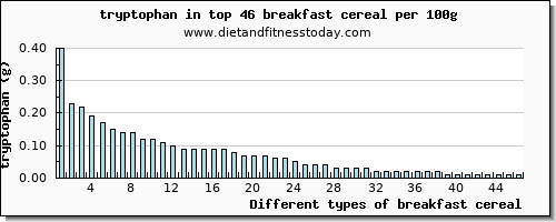 breakfast cereal tryptophan per 100g